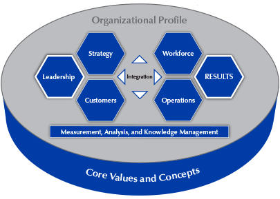 Baldrige Model of TQM